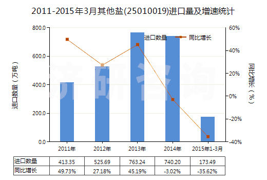2011-2015年3月其他鹽(25010019)進(jìn)口量及增速統(tǒng)計